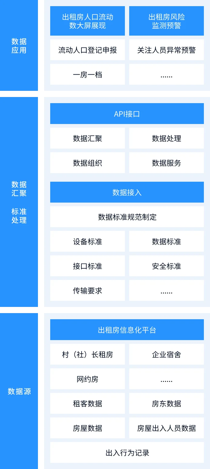 流动人口和出租房屋管理平台数字化架构示意图（移动端）