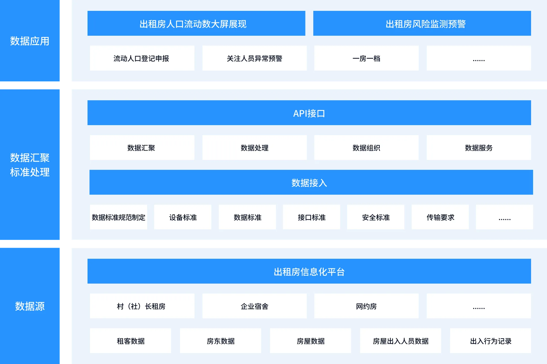流动人口和出租房屋管理平台数字化架构示意图
